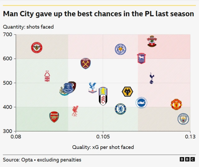 Graph from Opta that illustrates City gave up the best chances in the Premier League last season