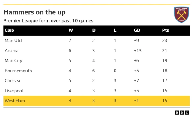 A graphic showing Premier League form over the past 10 games. West Ham are seventh.