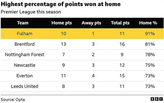 Fulham have won a higher percentage of their Premier League points at home than any other team this season, with 91% of their points coming at Craven Cottage.