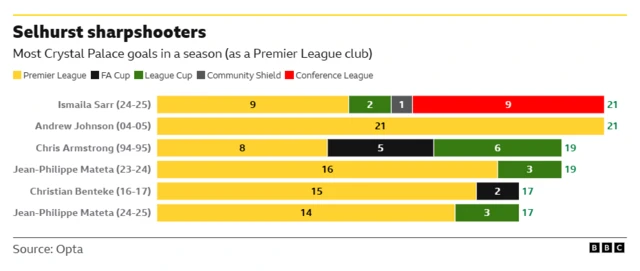 The graphic ranks Crystal Palace players by most goals scored in all competitions during a single season as a Premier League club. Ismaila Sarr is joint-top with 21, along with Andrew Johnson.