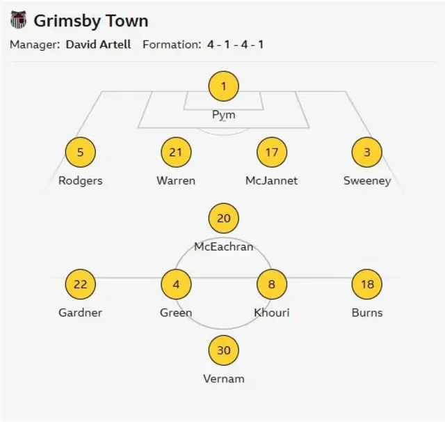 Grimsby Town XI graphic
