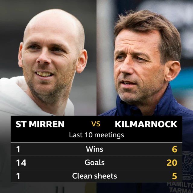 St Mirren v Kilmarnock: Pick of the stats 