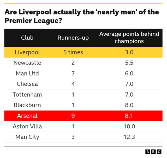 Table graphic showing Liverpool have the fewest average points behind champions total on 2, while Arsenal are seventh with 8.1