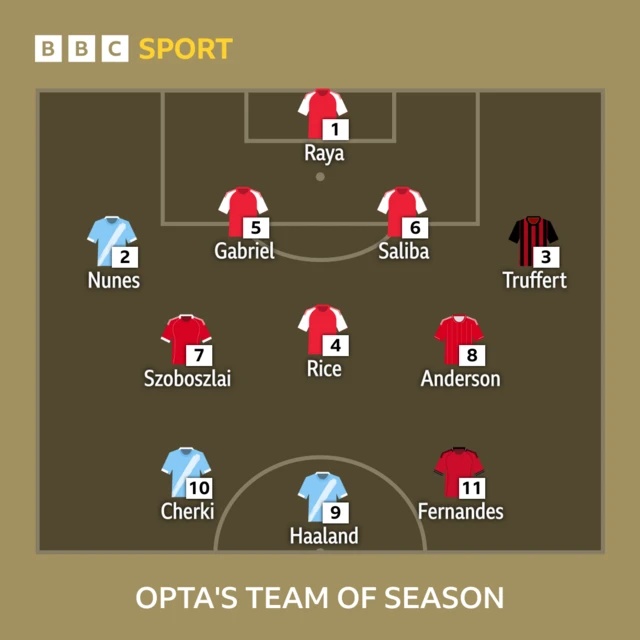 Opta's team of the season