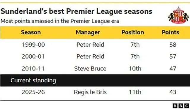 A table of Sunderland's best Premier League seasons and their current standing in the division.