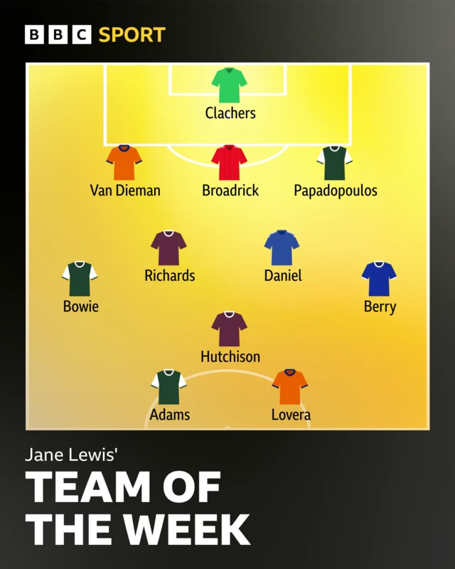 Jane Lewis' team of the week