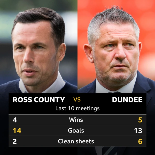 Ross County v Dundee: Pick of the stats 