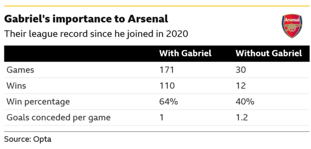 Arsenal's win percentage in the Premier League with and without Gabriel