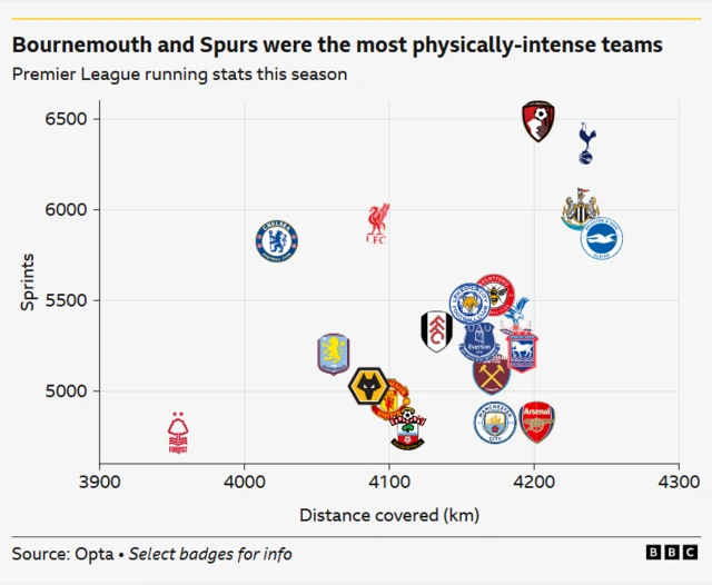 A graph plots distance covered on x axis and sprints on y axis. Brighton covered most distance. Most sprints is Bournemouth followed by Tottenham. Nottingham Forest are low for both metrics.