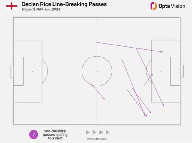 Declan Rice line-breaking passes graphic with arrows showing the seven he has made that have led to a shot within 10 seconds