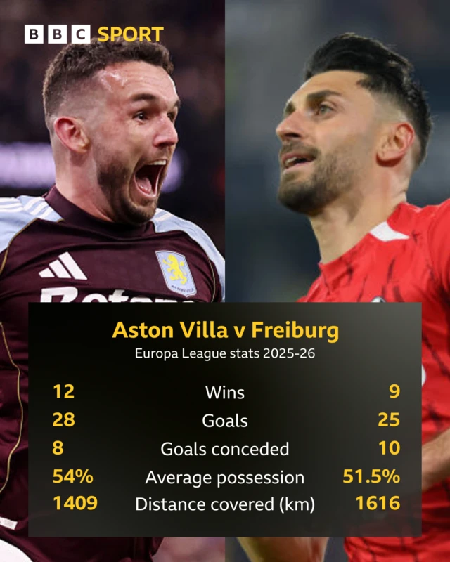 Graphic showing Aston Villa and Freiburg's Europa League stats for 2025-26 showing John McGinn behind the Villa stats and Vincenzo Grifo behind the Freiburg stats. Aston Villa
Wins: 12
Goals: 28
Goals conceded: 8
Average possession: 54%
Distance covered: 1409 km Freiburg
Wins: 9
Goals: 25
Goals conceded: 10
Average possession: 51.5%
Distance covered: 1616 km