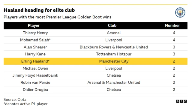 A table showing the players with the most Premier League Golden Boot wins. Manchester City's Erling Haaland is currently joint-fifth on two but is likely to pick up a third award at the conclusion of the 2025-26 season.