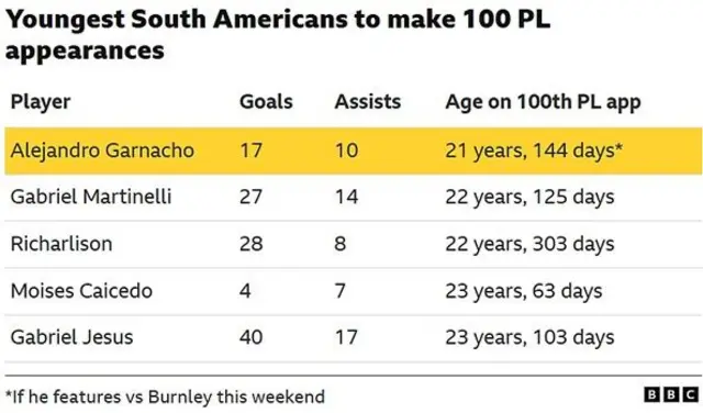 A list of the youngest South American players to make 100 Premier League appearances - Alejandro Garnacho, Gabriel Martinelli, Richarlison, Moises Caicedo. Gabriel Jesus
