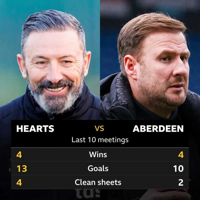 Hearts v Aberdeen: Pick of the stats 