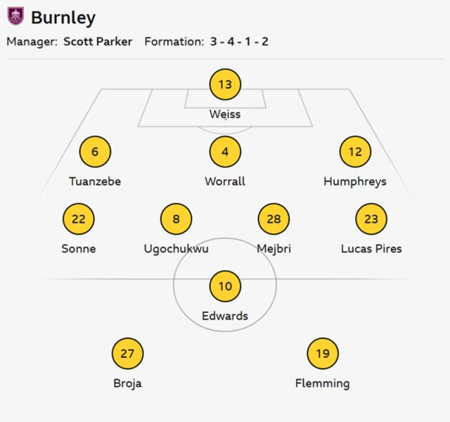 Burnley XI: Weiss, Sonne, Tuanzebe, Worrall, Humphreys, Pires, Ugochukwu, Hannibal, Edwards, Broja, Flemming