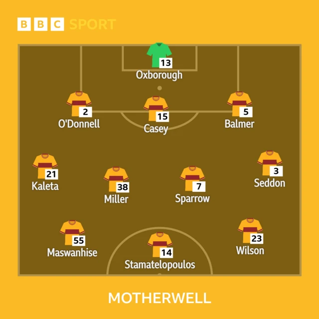 Motherwell XI