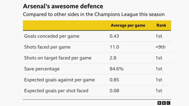 Arsenal's awesome defence
Compared to other sides in the Champions League this season
Table showing a list of all 20 current Premier League clubs with the average length a manager is in charge. Arsenal have the highest average in the Premier League era at 92 months. Since 1st July 2016 Man City lead the way with 102 months of Pep Guardiola.
Average per game and rank
Goals conceded per game - 0.43 - 1st
Shots faced per game - 11.0 - =9th
Shots on target faced per game - 2.8 - 1st
Save percentage - 84.6% - 1st
Expected goals against per game - 0.85 - 1st
Expected goals per shot faced - 0.08 - 1st