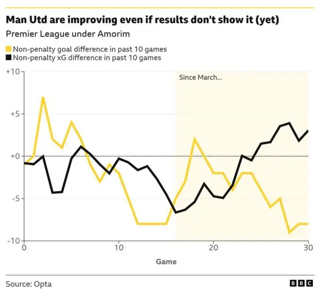 A graph showing Manchester United's non-penalty goal difference in past 10 games compared to their non-penalty xG difference in past 10 games
