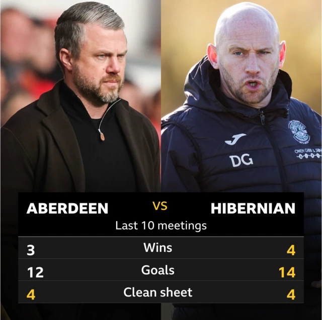Aberdeen v Hibs pick of the stats