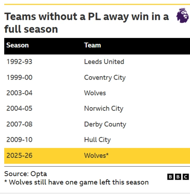 A graphic showing teams without a Premier League away win in a full season 