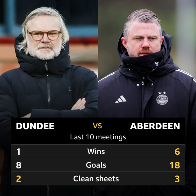 Dundee v Aberdeen pick of the stats