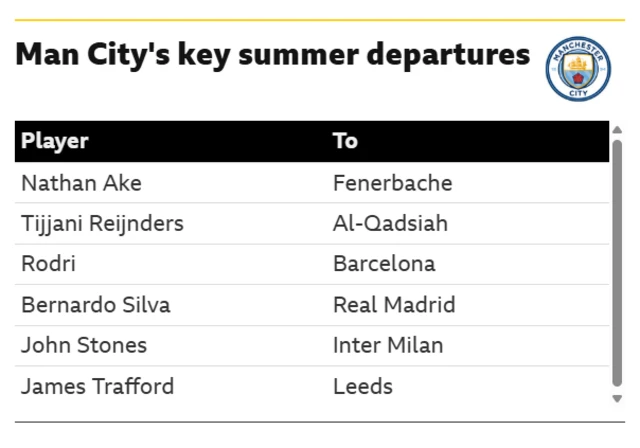 Graphic showing Manchester City's key departures over this summer