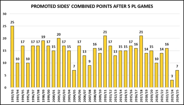 Graph showing points gained by promoted clubs in first five games of season since start of Premier League in 1992-93 - this season is joint-second lowest tally with seven points