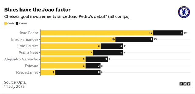 The image displays an Opta graphic from the BBC published on January 27, 2026, comparing Chelsea players' goal involvements in all competitions since João Pedro's debut. The graphic highlights João Pedro and other key players, including Enzo Fernandez, Pedro Neto, Cole Palmer, Alejandro Garnacho, Estevão, and Reece James. 