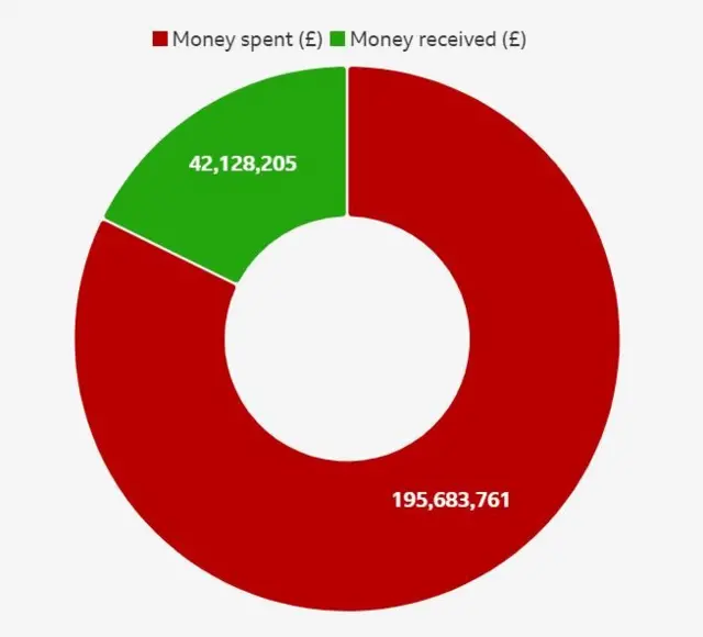 A graph showing Brighton spent £195,683,761 and received £42,128,205