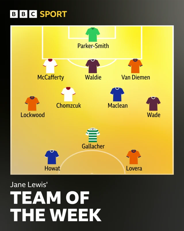 Jane Lewis' team of the week