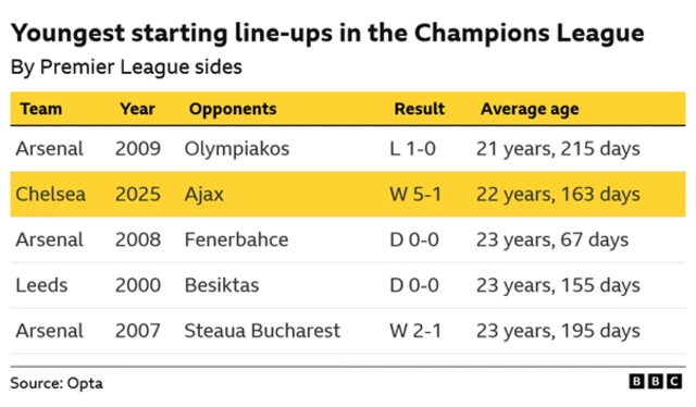 Arsenal, year - 2009, opponents - Olympiakos, result - 1-0 loss, average age - 21 years, 215 days

Chelsea, year - 2025, opponents - Ajax, result - 5-1 win, average age - 22 years, 163 days

Arsenal, year - 2008, opponents - Fenerbahce, result - 0-0 draw, average age - 23 years, 67 days

Leeds, year - 2000, opponents - Besiktas, result - 0-0 draw, average age - 23 years, 155 days

Arsenal, year - 2007, opponents - Steaua Bucharest, result - 2-1 win, average age - 23 years, 195 days