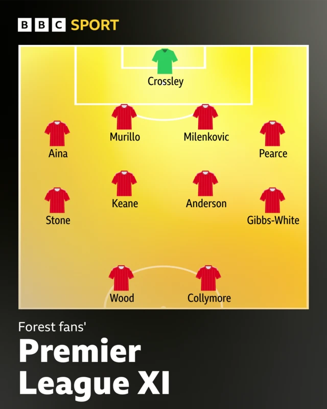 Formation	442
G	Crossley
D	Aina, Murillo, Milenkovic, Pearce
M	Stone, Anderson, Keane, Gibbs-White
S	Collymore, Wood
