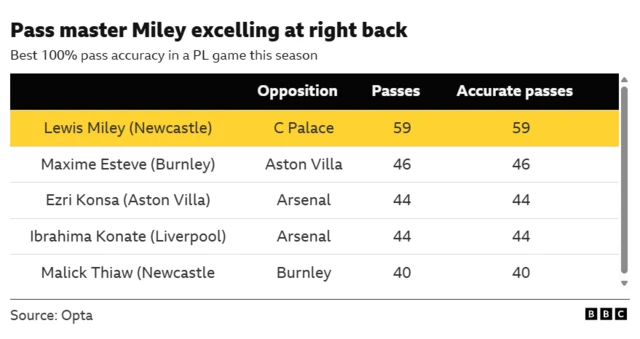 Graphic showing the best 100% passing records by a player in a Premier League game this season, with Newcastle's Lewis Miley top after his display v Crystal Palace