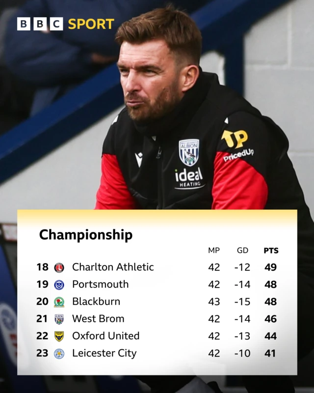 James Morrison, wearing a black jacket with red sleeves and the West Bromwich Albion club badge on the chest, sits down with his lips pursed while on the touchline at The Hawthorns. And the Championship table from 18th to 23rd as of 16 April
18th: Charlton, played 42, goal difference -12, points 49
19th: Portsmouth, played 42, goal difference -14, points 48
20th: Blackburn, played 43, goal difference -15, points 48
21st: West Brom, played 42, goal difference -14, points 46
22nd: Oxford United, played 42, goal difference -13, points 44
23rd: Leicester City, played 42, goal difference -10, points 41