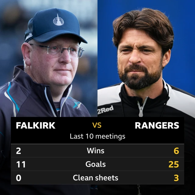 Falkirk v Rangers: Pick of the stats 