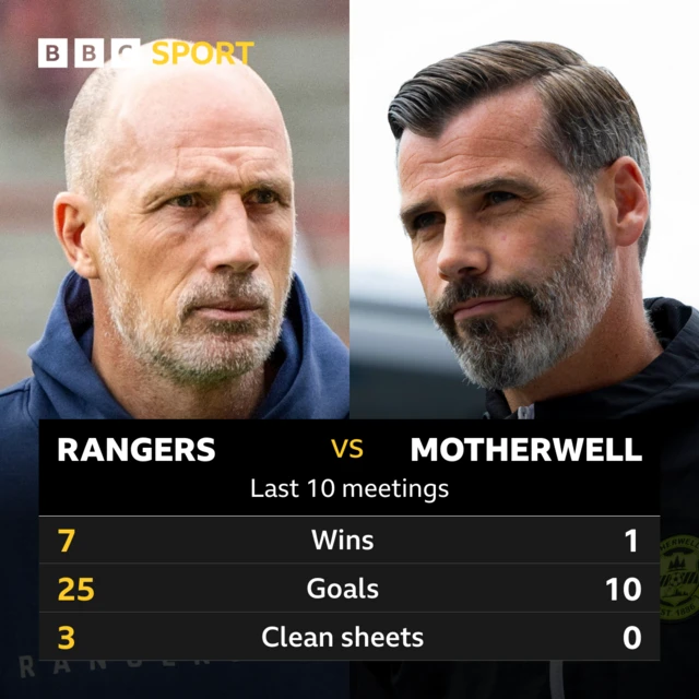 Rangers v Motherwell: Pick of the stats