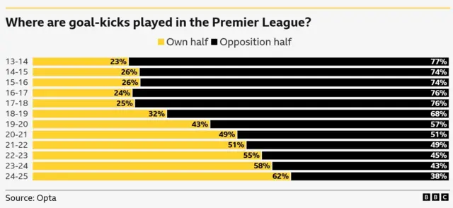 Graphic showing how percentage of goal-kicks played in own half has increased since 2013-14