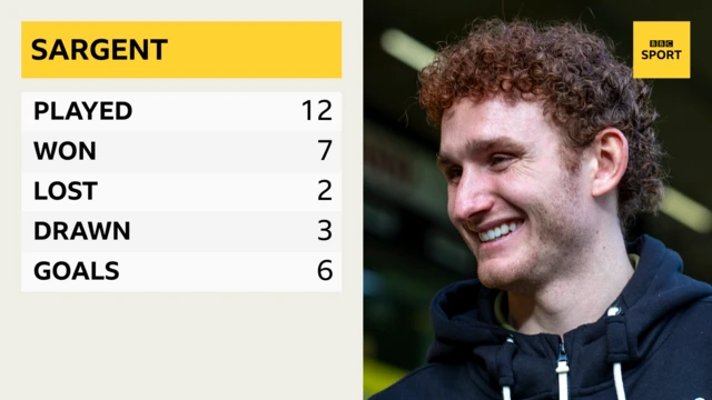 Facts about Josh Sargent this season