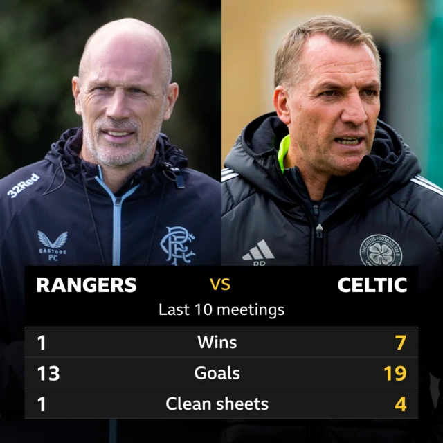 Rangers v Celtic: Pick of the stats 