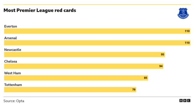 Graphic showing the Premier League teams with the most red cards. Everton and Arsenal are tied for the most red cards with 110 each. Newcastle is next with 95, Chelsea with 94, West Ham with 85, and Tottenham with 78.