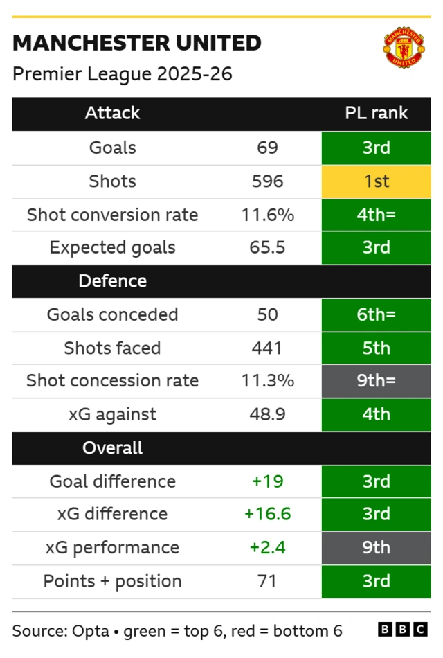 Man Utd’s Premier League stats and rankings 2025-26
Goals scored 69 3rd
Shots 596 1st
Shot conversion rate 11.6% 4th=
Expected goals 65.5 3rd
Goals conceded 50 6th=
Shots faced 441 5th
Shot concession rate 11.3% 9th=
xG against 48.9 4th
Goal difference +19 3rd
xG difference +16.6 3rd
xG performance +2.4 9th
Points and position 71 3rd