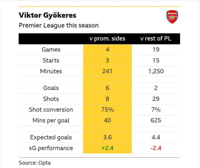 Graphic comparing Gyokeres goalscoring rate against promoted teams