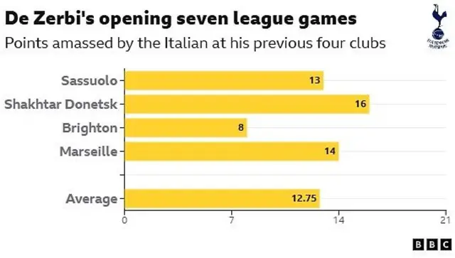A bar chart showing the total points amassed by Tottenham head coach Roberto De Zerbi in his opening seven league games at his previous four clubs.