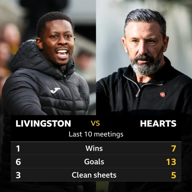 Livingston v Hearts pick of the stats