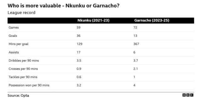Who is more valuable - Nkunku (2021-23) v Garnacho (2023-25)
Games 59 v 72
Goals 36 v 13
Mins per goal 129 v 367
Assists 17 v 6
Dribbles per 90 3.5 v 3.7
Crosses per 90 0.9 v 2.1
Tackles per 90 0.6 v 1
Possession won per 90 3.2 v 4