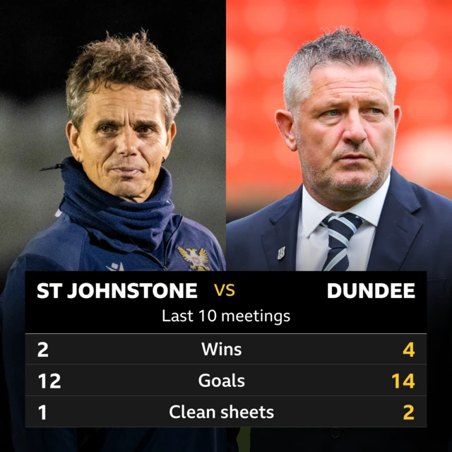 St Johnstone v Dundee: Pick of the stats 