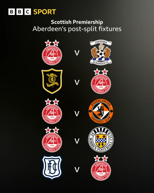 Aberdeen's post-split fixtures confirmed