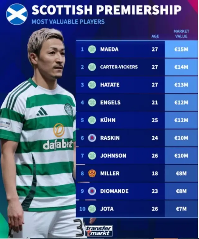 Daizen Maeda and player value graphic