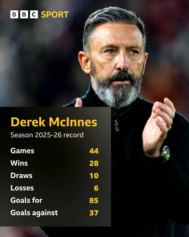 Derek McInnes and some stats of his record last season