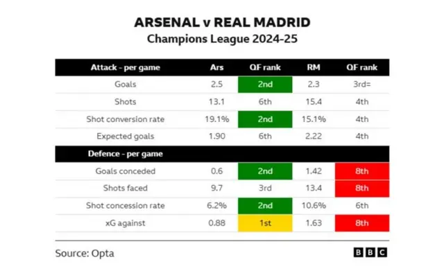 Arsenal and Real Madrid Champions League stats 2024-25